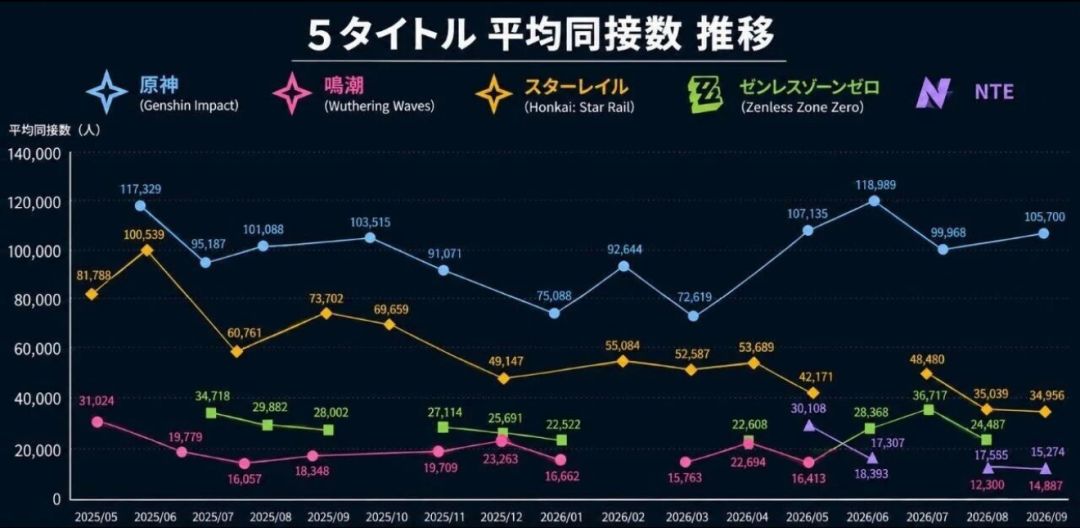 日服前瞻同接再创新高!观众稳定在七万以上 2