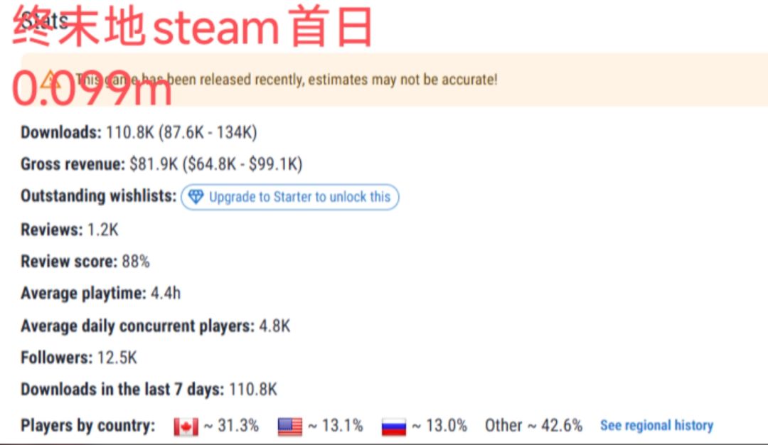 终末地Steam首日流水平平,目前已百名开外 1