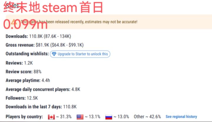 终末地Steam首日流水平平,目前已百名开外截图