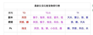 最新长安幻想宠物排行榜
85宠物果然不负众望、凤羽凭借160%法术伤害倍率成功霸榜、而烛龙200%基础单体物理倍率加上增伤手段傲视群雄、至于九色鹿蹦蹦跳跳卖萌挺好、
本人只推荐爆伤火凤、敏隐木龙，其他的见仁见智吧