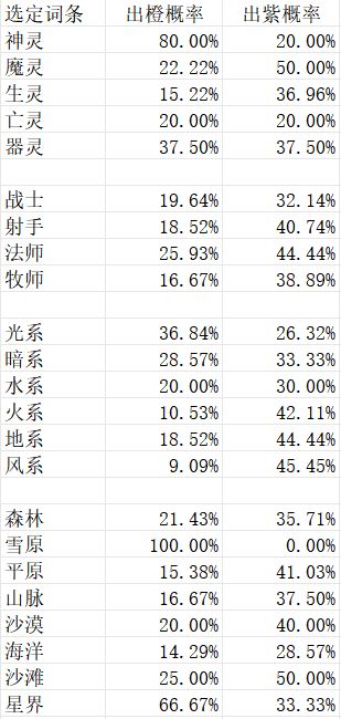 指定招募最大概率出橙出紫攻略