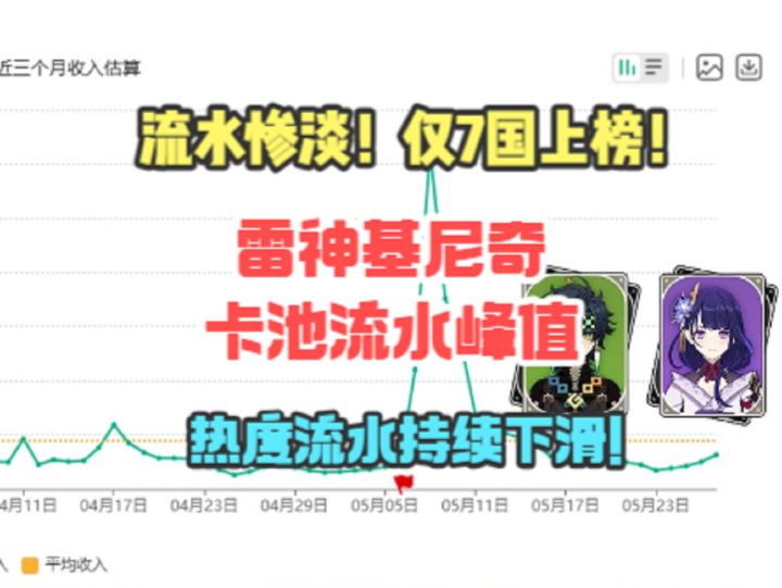 流水惨淡!雷神基尼奇卡池流水峰值!仅7国上榜!截图
