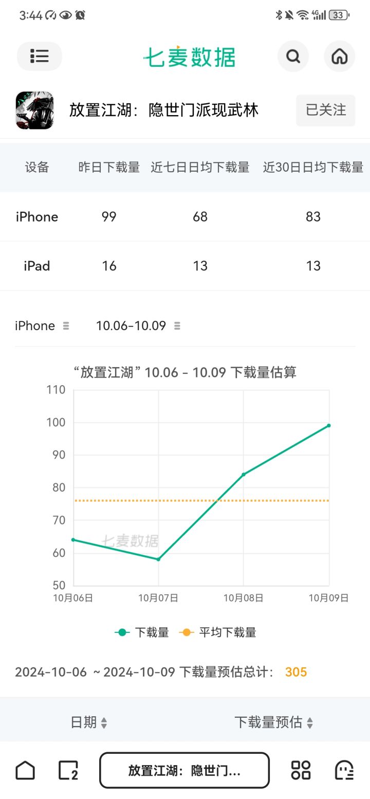 讲道理,数据说话,我们的游戏正在蒸蒸日上截图