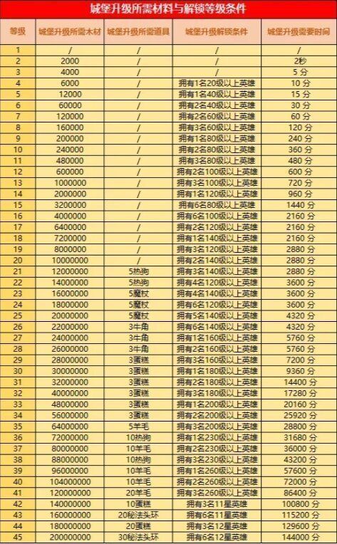 城堡升级所需资源和时间。截图