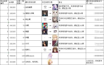 关于“等级火箭大冲刺”活动的奖励公示