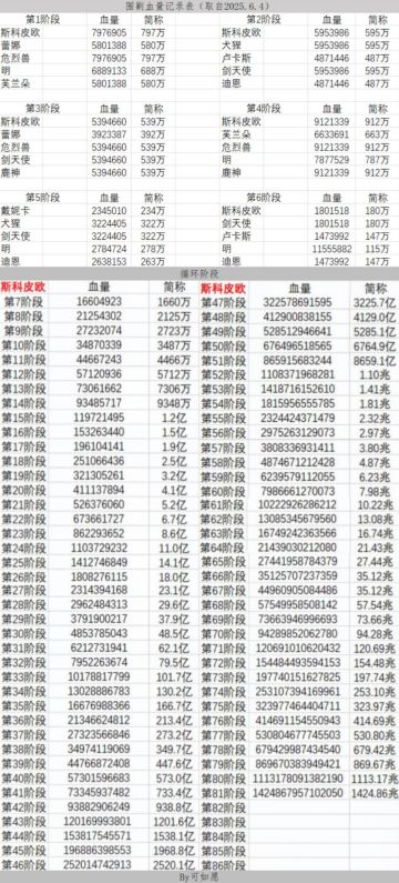 锚点降临—围剿boss血量表