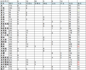 关于卖啥家具比较赚