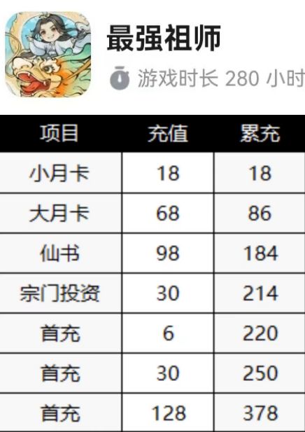开服性价比高的礼包汇总（250）截图