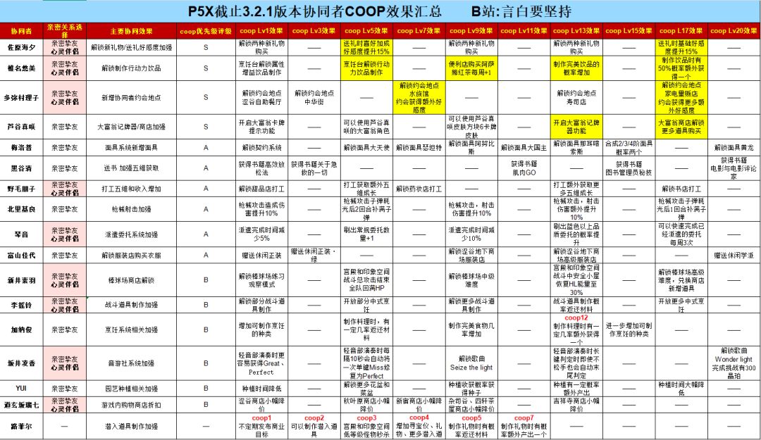 P5X全协同者coop效果汇总截图