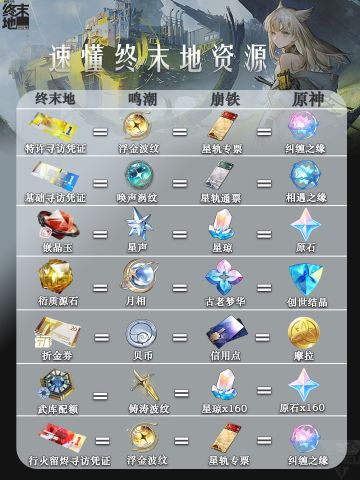 【速懂】原崩鸣玩家速懂终末地资源