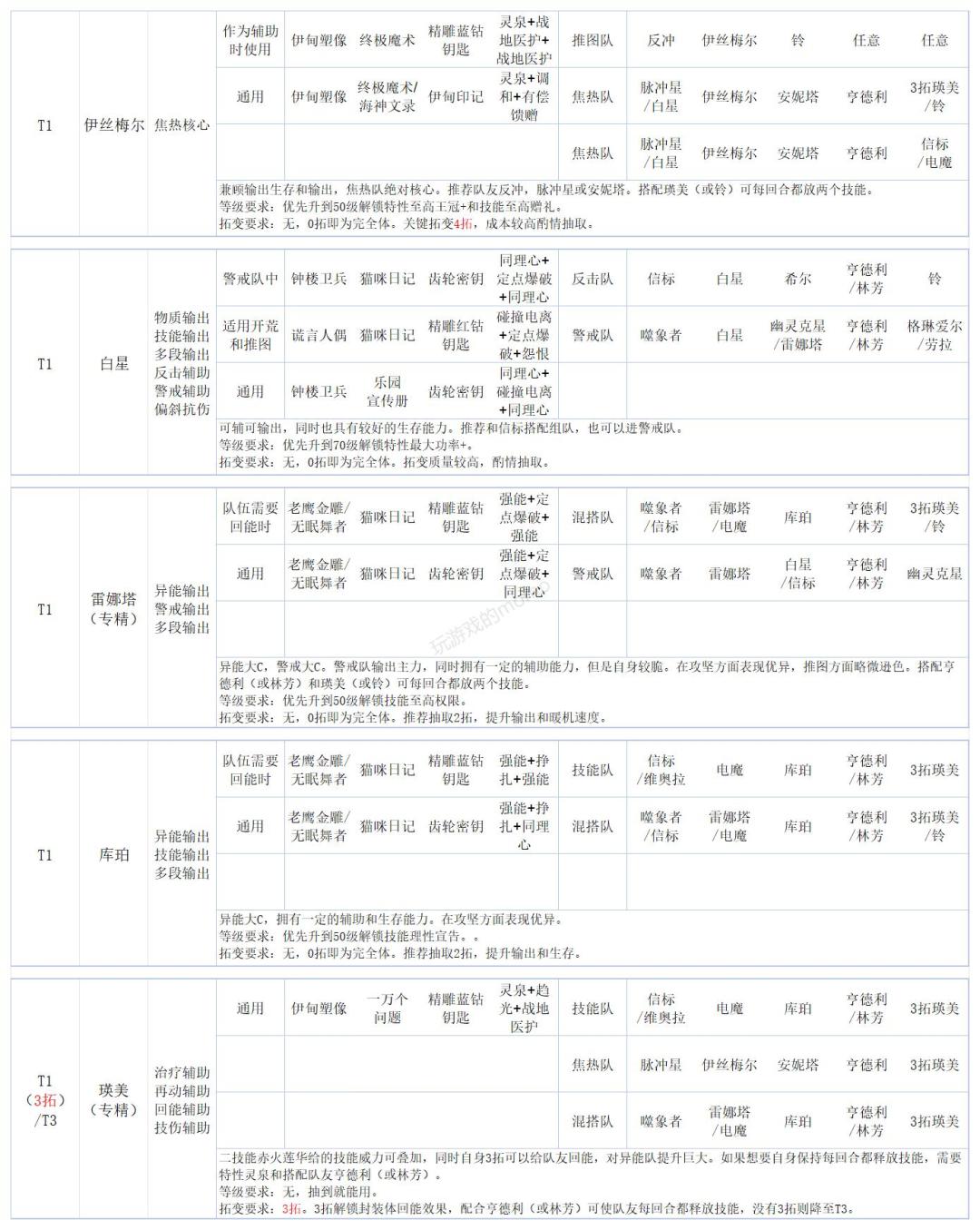 ［攻略］异象回声培养推荐榜 2