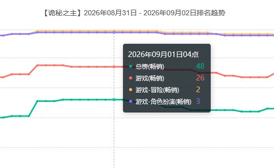 稳中向好?诡秘之主月初流水 2