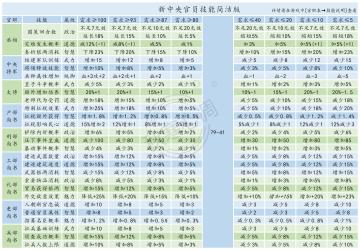《皇帝成长计划2》新手攻略——新手必备图表