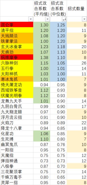 只考虑平A的副手拳脚排名