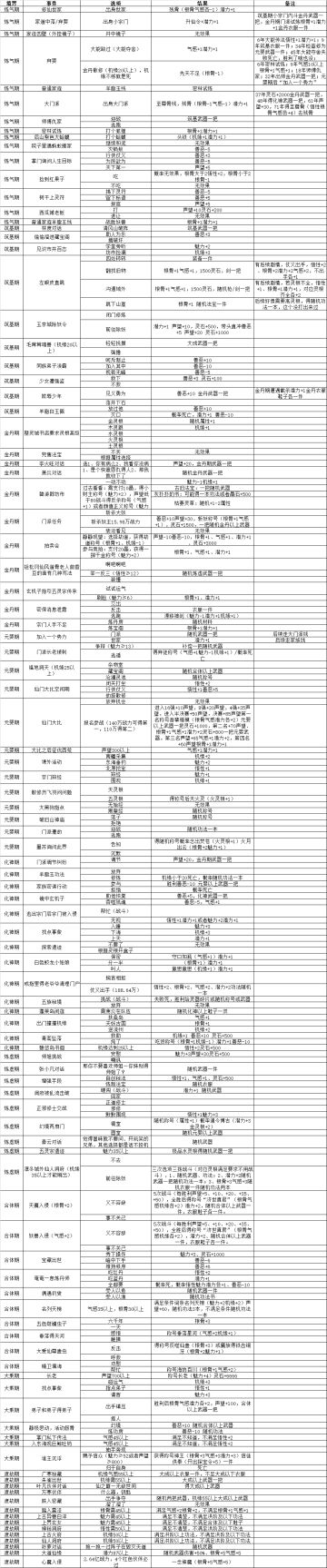 练气—渡劫事件选择详述
