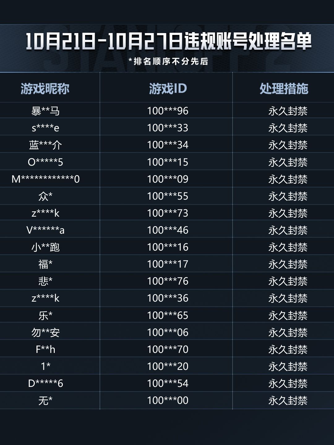 「突围测试」2026/10/21-2026/10/27违规行为处罚公告 5