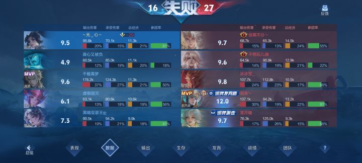 一个射手从来不看小地图,给到对面打野视野也只会会压塔,一个曹操练英雄,海诺杨玉环不说了,逆风纯一坨,打人伤害都不致命,纯给对面刷承伤,最气人最后连个金银牌甚至mvp都拿不到,被对面都反野反烂了,好不容易找几波机会,我这打野还玩了干什么?截图