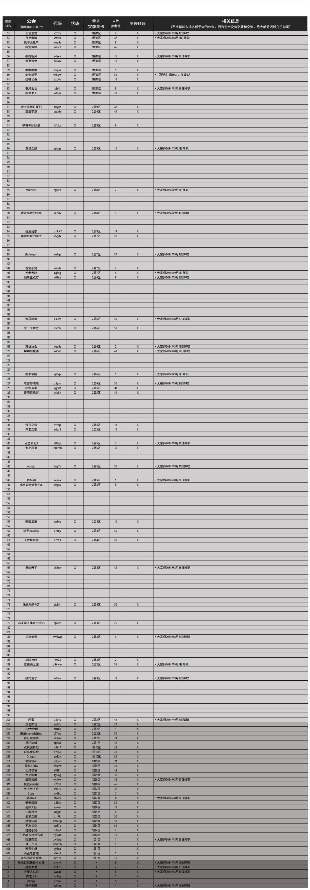 点击泰坦2国服，排名前50公会大全 2