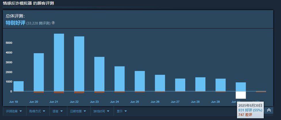 昨天还是Steam销冠，今天就迎来大量退款 2