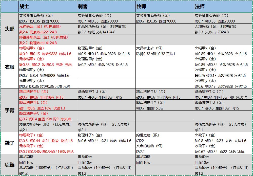 100级后攻略贴 3