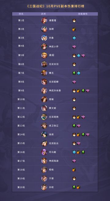 《三国战纪》10月PVE副本伤害排行榜