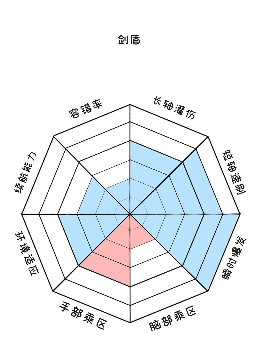 图一乐的部分职业八维性能 4