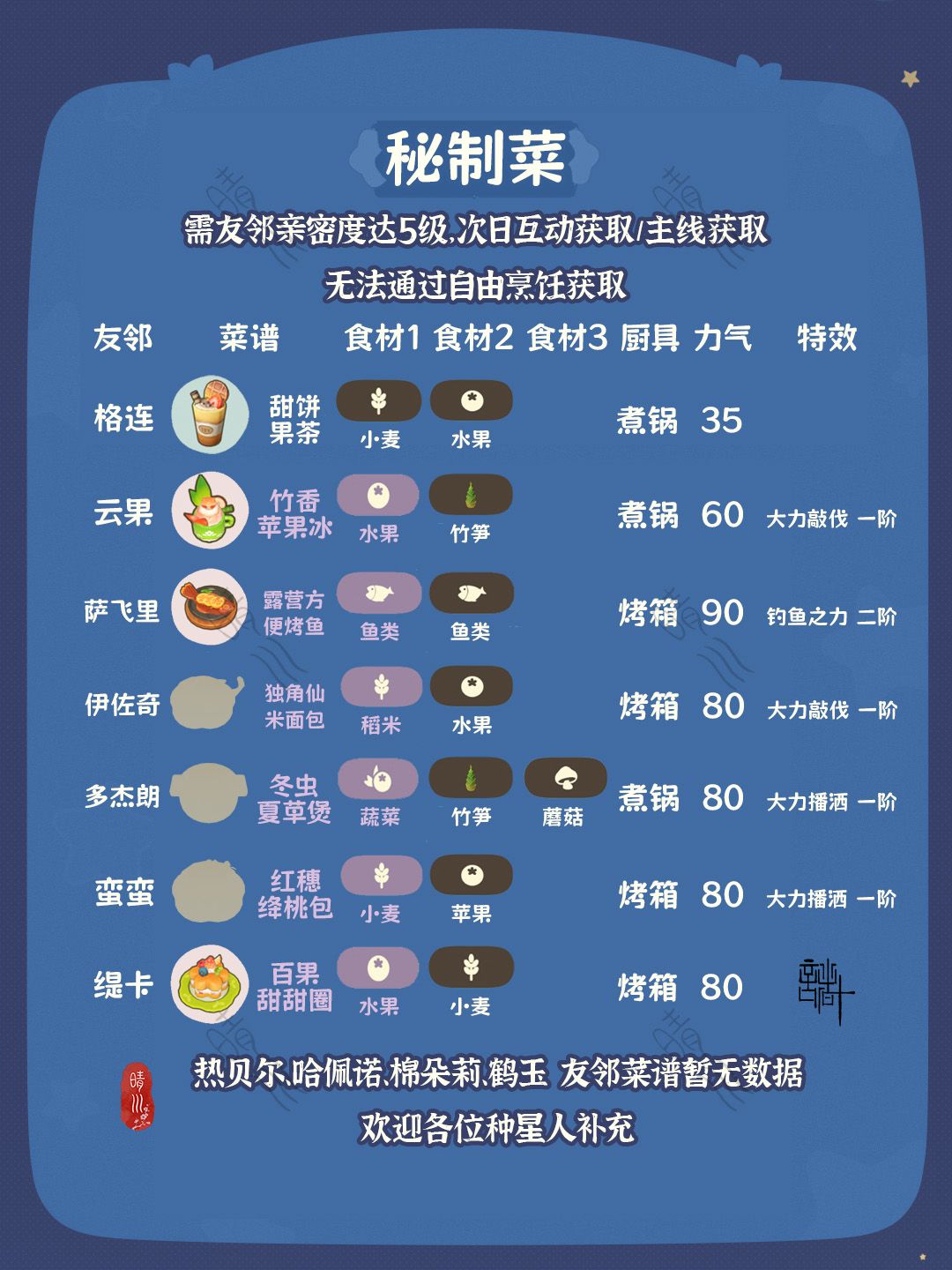 星布谷地·连接测试 菜谱一览 完整版攻略 12