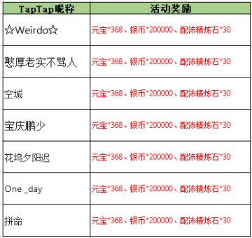 【获奖名单】《放开那三国3》感恩同行 致谢厚爱