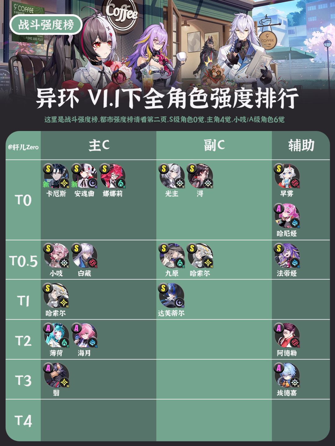 异环V1.1下半全角色强度排行榜截图