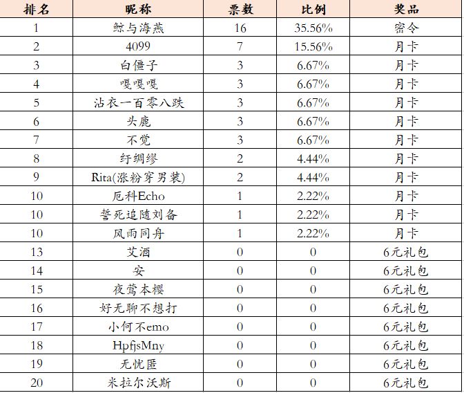 决赛投票公示—我与无期迷途的四周年截图