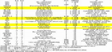 一年前做的攻略，可能有点过时