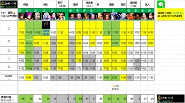 【SS4战报】第一周 → 迷城100层，万亿伤害，老司机夺冠❤