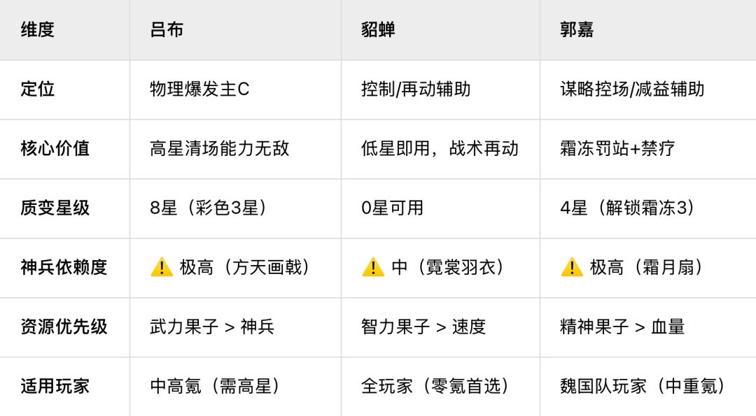 新一期无双挑战零氪/微氪到底抽谁合适呢？截图