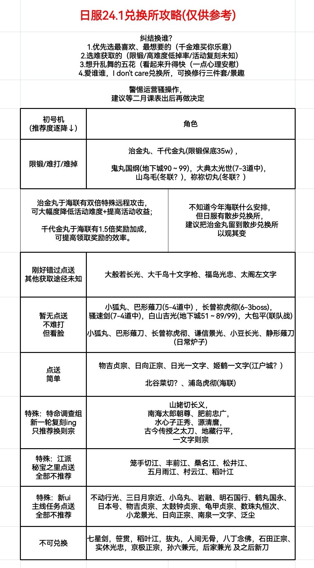 最新兑换所攻略(代发) 2