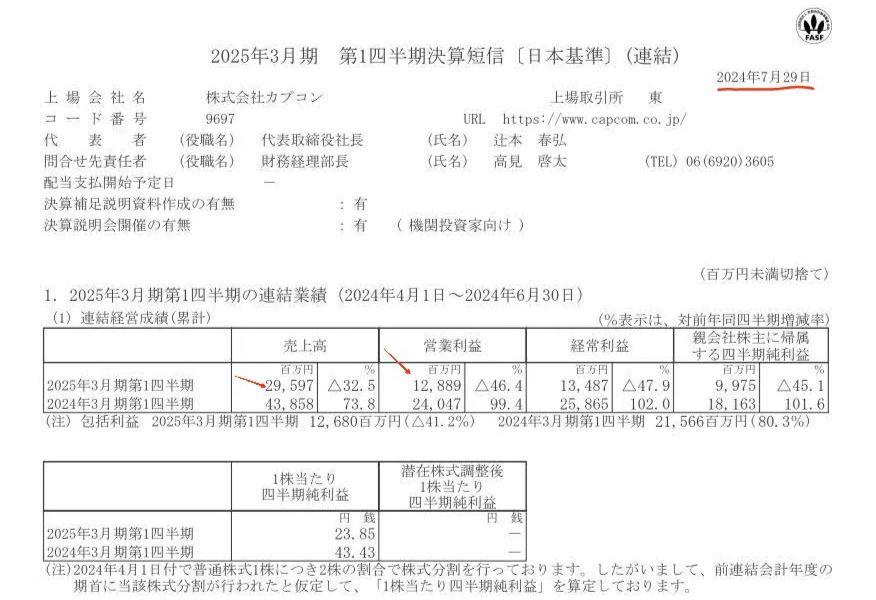 卡普空财报:利润128亿日元,缩减近一半❗❗❗ 2
