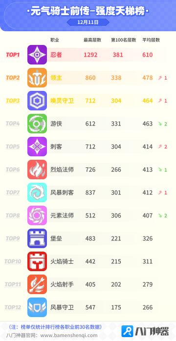 元气骑士前传试炼天梯强度榜12.11