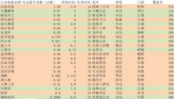 主动技能攻击提升系数排行