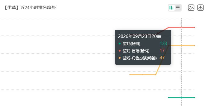 有点糟?伊莫移动端首日流水 2