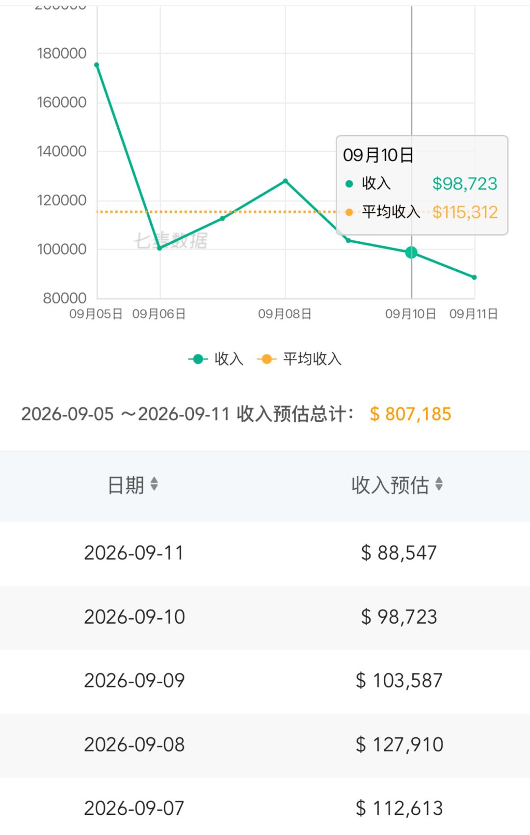 近期流水持续走低!新版本能否救场引关注 2