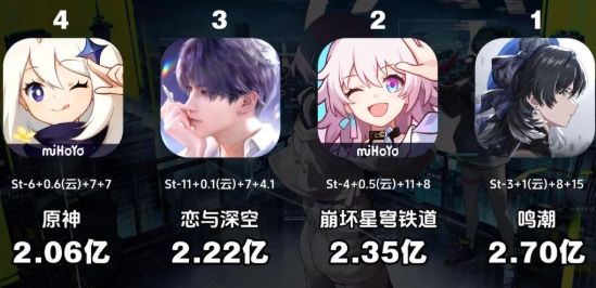 鸣潮六月流水霸气登顶!方舟双游合计未及半 1