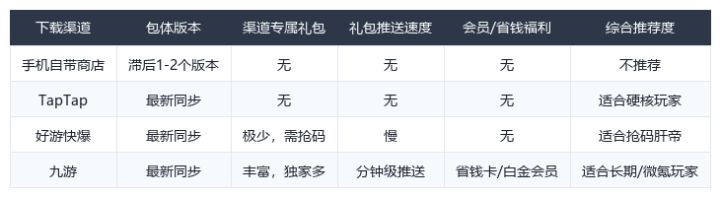 萌物求生手游去哪下?测了4个渠道,优缺点直接摊牌说截图