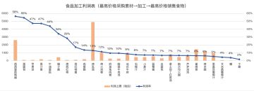食品加工利润表