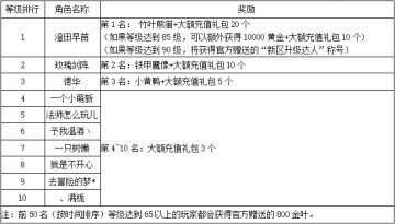 《世界OL》5月新区活动获奖名单