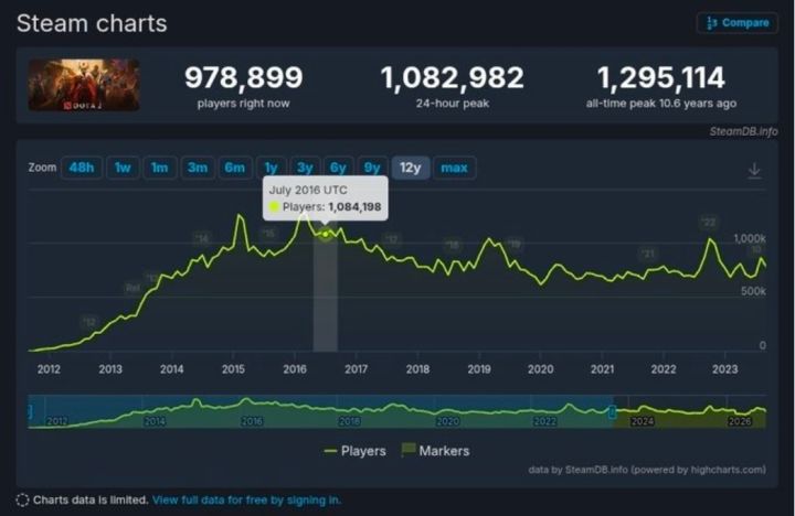 Dota2在线人数回暖了！峰值破108万人截图