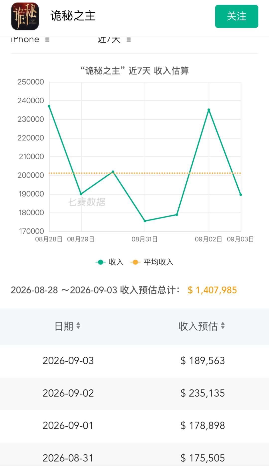 诡秘之主流水触底企稳!月卡调整后日收稳定 2
