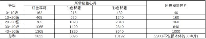 【侠影奇谋】当前版本所有彩色秘籍/神技属性介绍截图