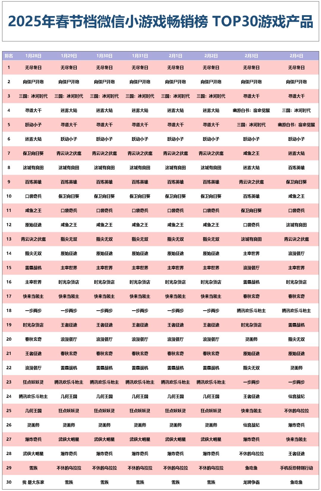 🔥2025春节档微信小游戏TOP30榜单回顾! 2