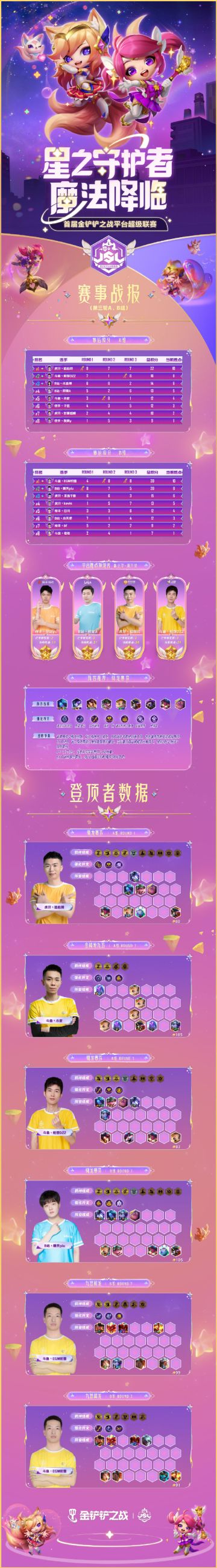 JSL第三轮A、B组赛事战报