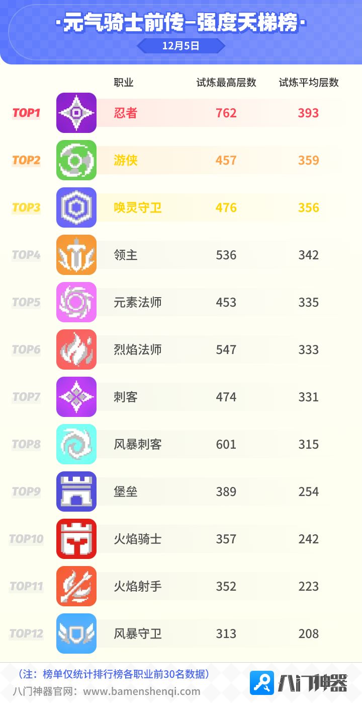 元气骑士试炼天梯强度榜12.05截图
