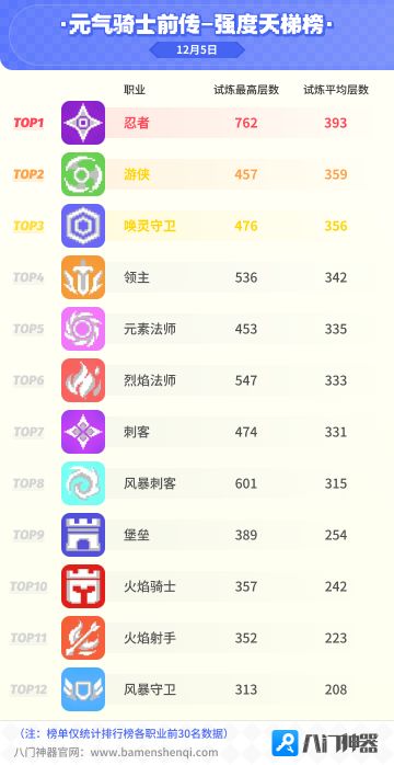 元气骑士试炼天梯强度榜12.05